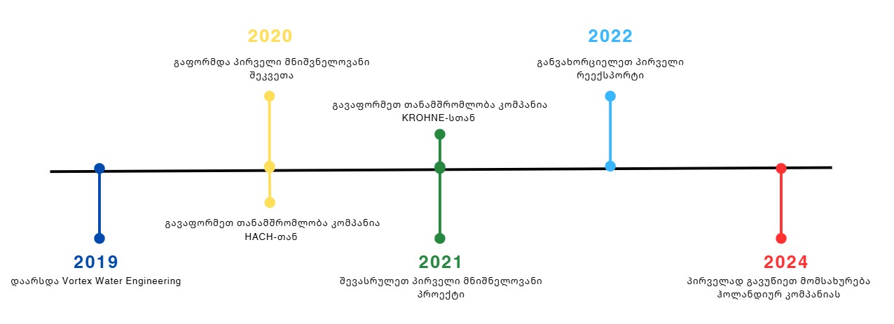 Company History Timeline